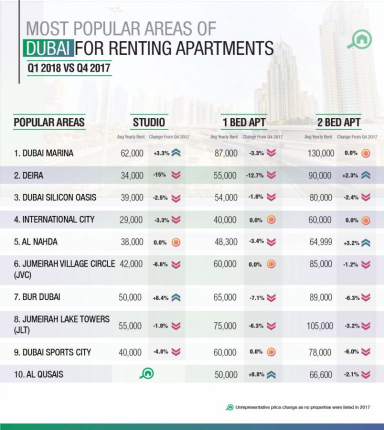 Zero percent decrease in rental prices for one and two bed apartments in Dubai International City