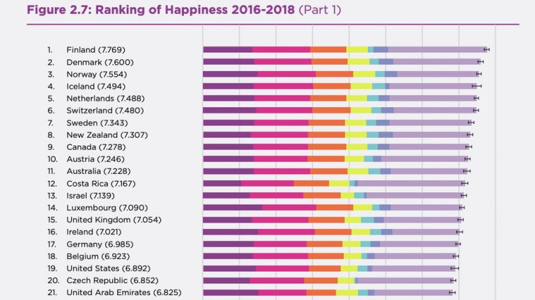 UAE named Gulf's happiest country, 21st globally